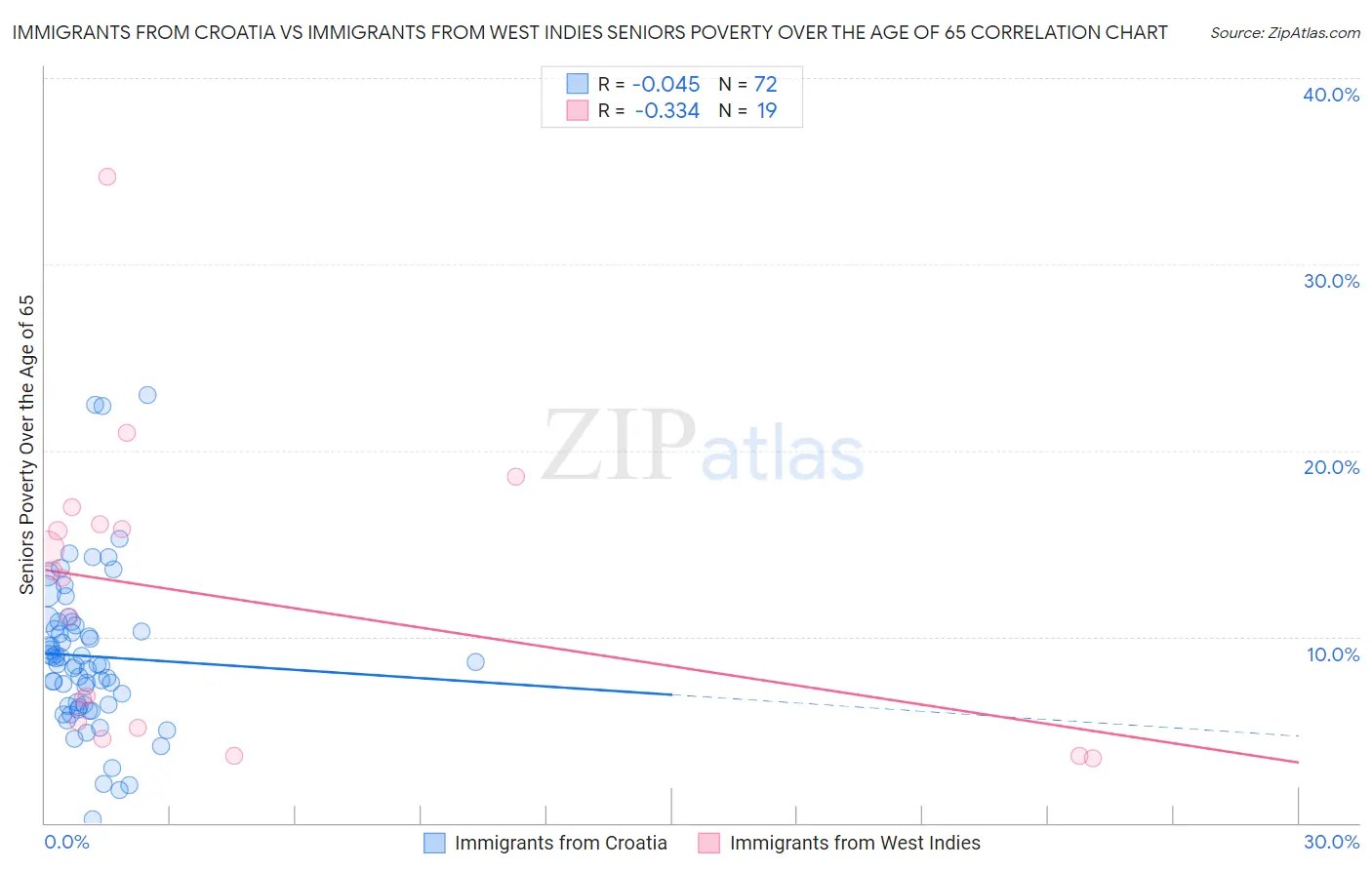 Immigrants from Croatia vs Immigrants from West Indies Seniors Poverty Over the Age of 65