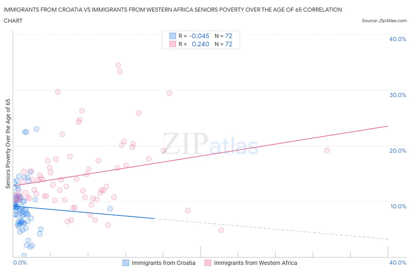 Immigrants from Croatia vs Immigrants from Western Africa Seniors Poverty Over the Age of 65