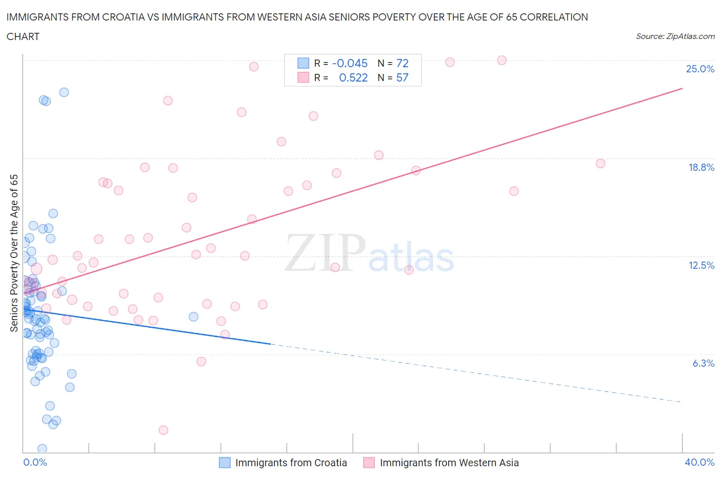 Immigrants from Croatia vs Immigrants from Western Asia Seniors Poverty Over the Age of 65
