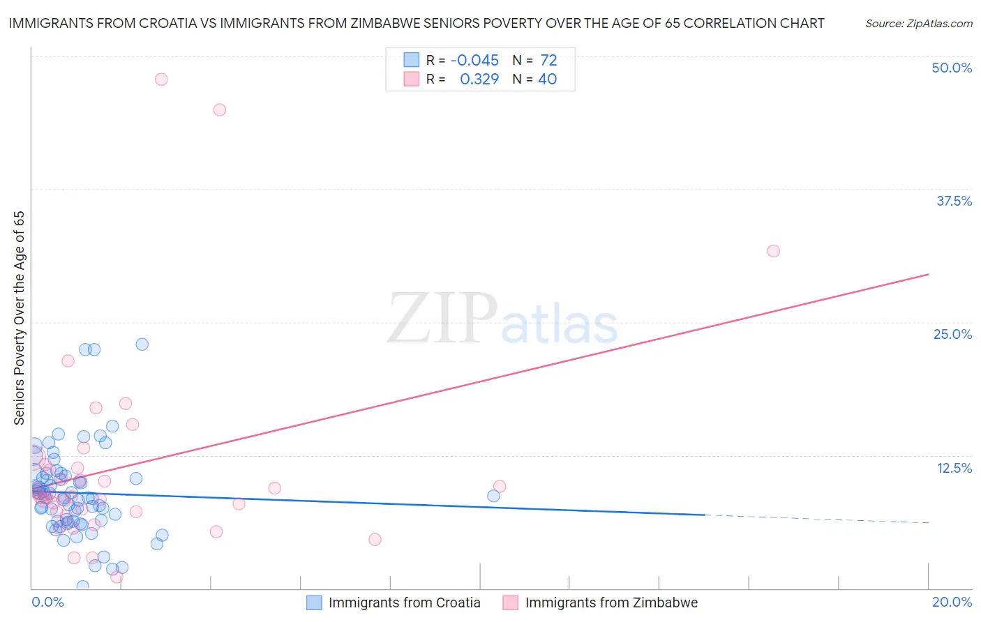 Immigrants from Croatia vs Immigrants from Zimbabwe Seniors Poverty Over the Age of 65