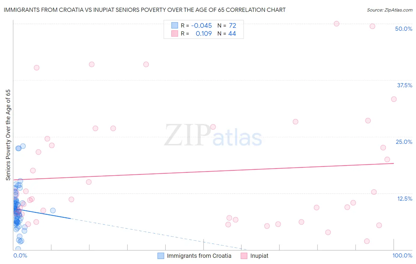 Immigrants from Croatia vs Inupiat Seniors Poverty Over the Age of 65