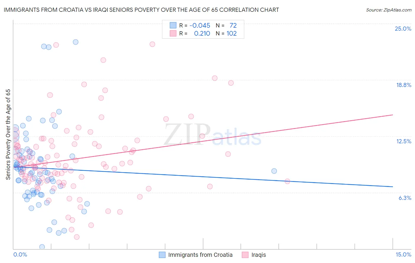 Immigrants from Croatia vs Iraqi Seniors Poverty Over the Age of 65