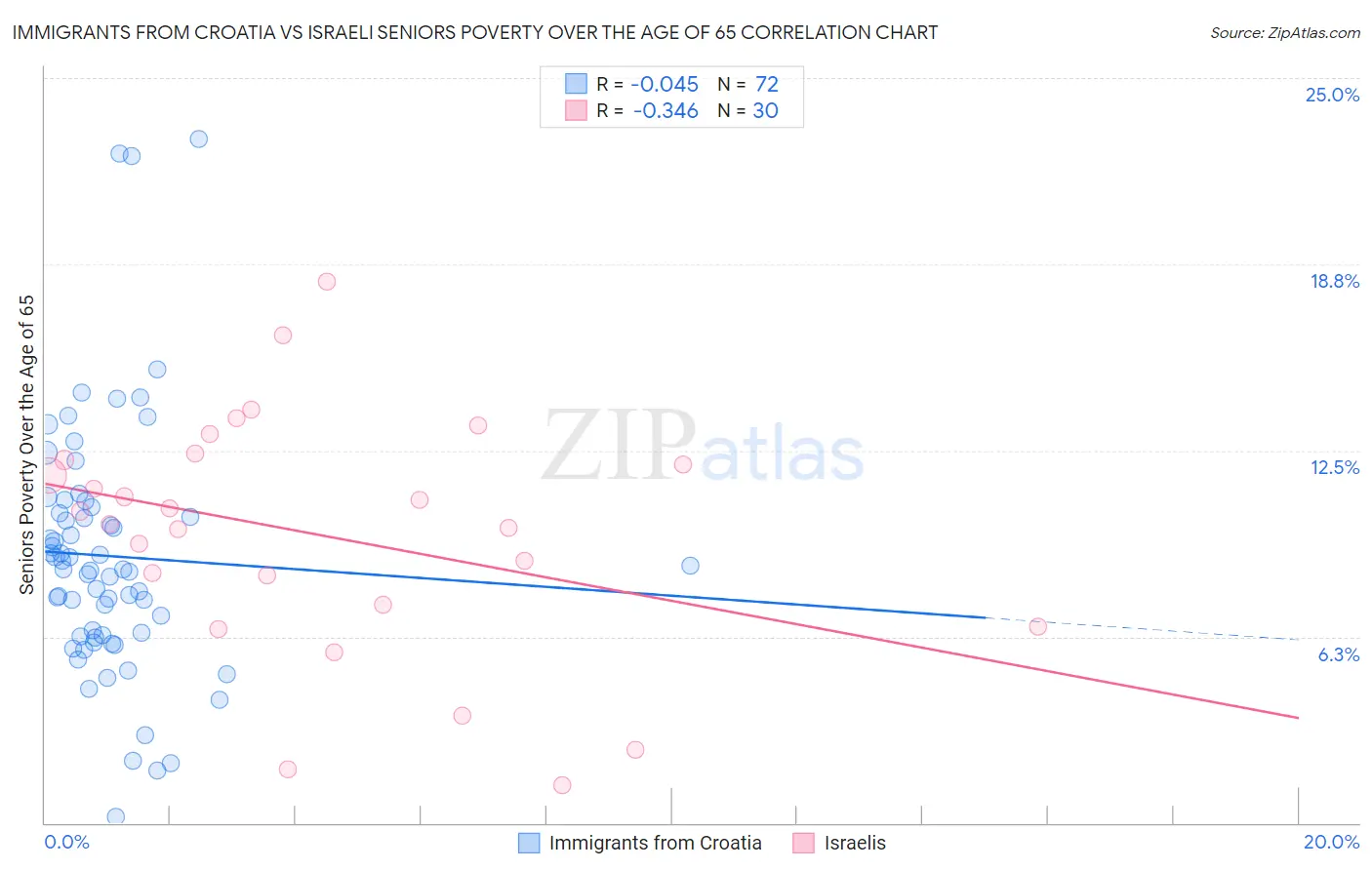 Immigrants from Croatia vs Israeli Seniors Poverty Over the Age of 65