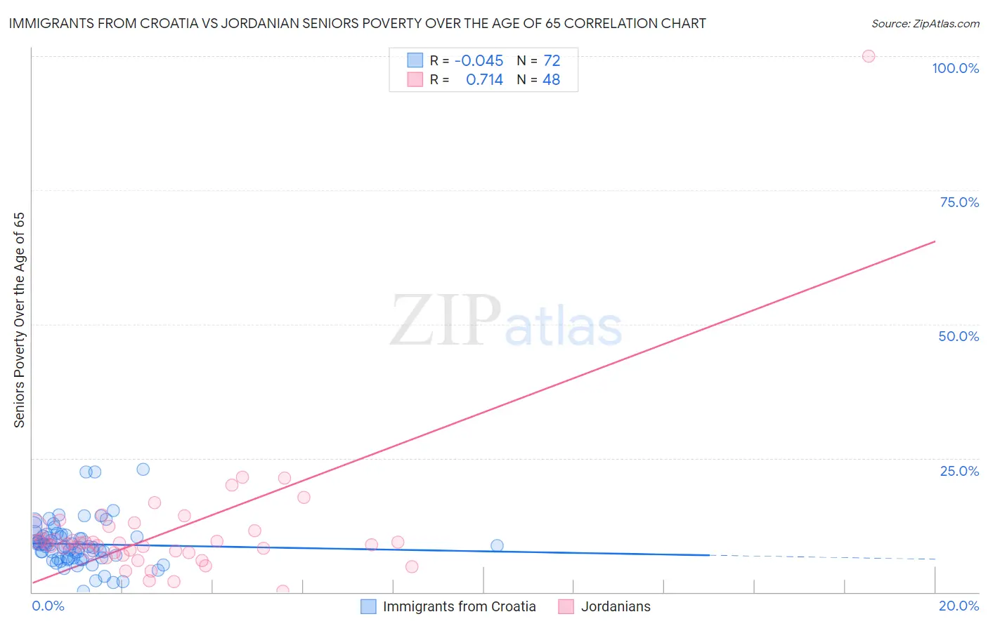 Immigrants from Croatia vs Jordanian Seniors Poverty Over the Age of 65