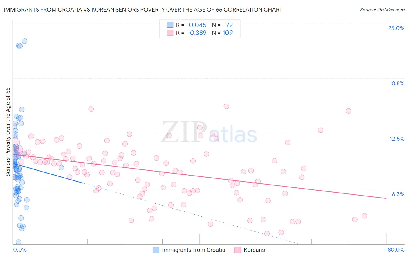 Immigrants from Croatia vs Korean Seniors Poverty Over the Age of 65