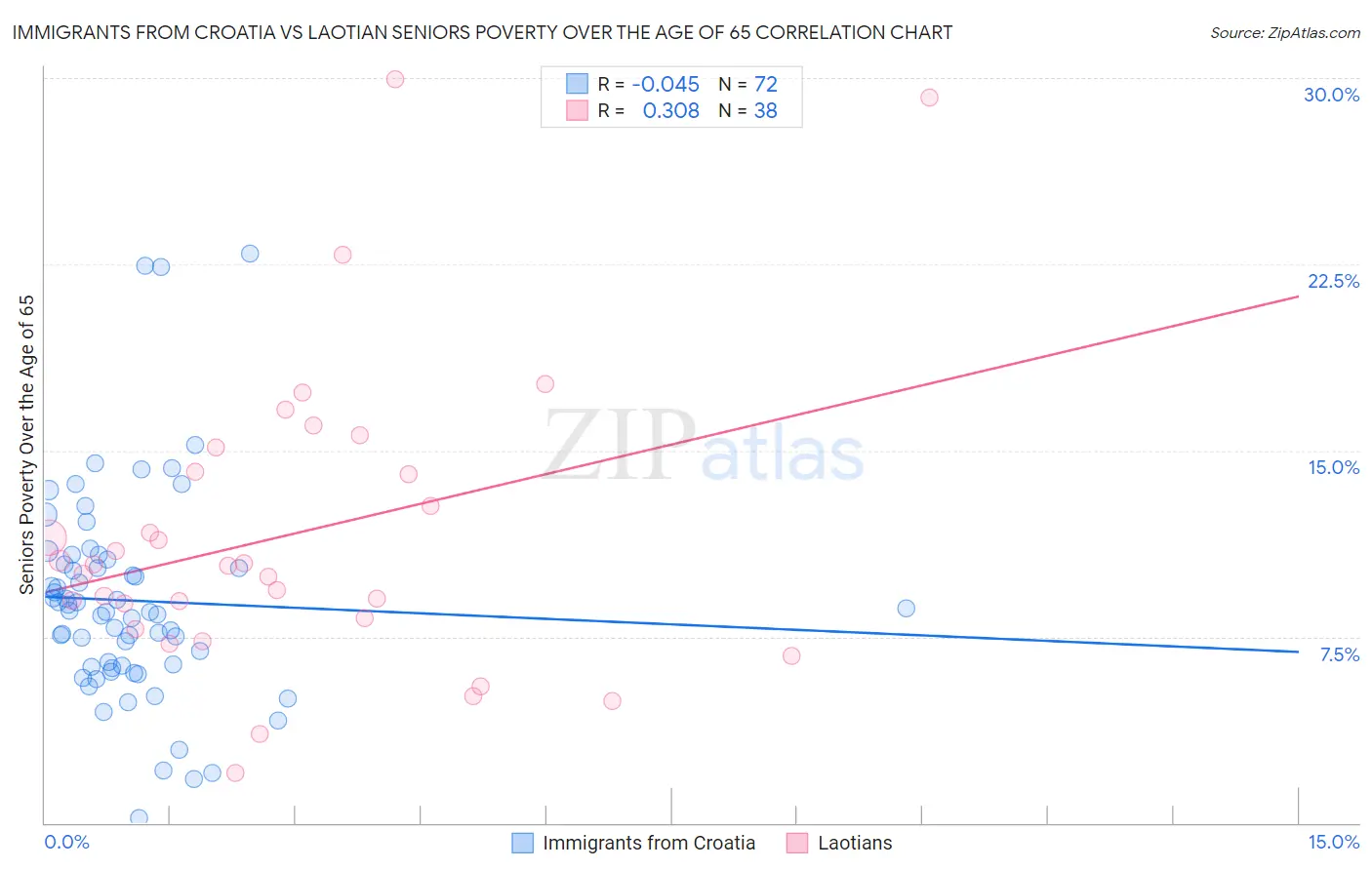 Immigrants from Croatia vs Laotian Seniors Poverty Over the Age of 65