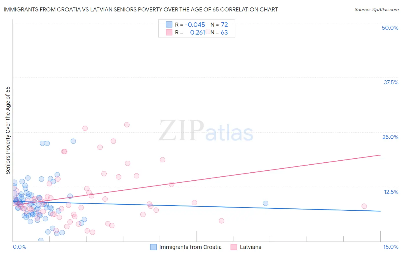 Immigrants from Croatia vs Latvian Seniors Poverty Over the Age of 65
