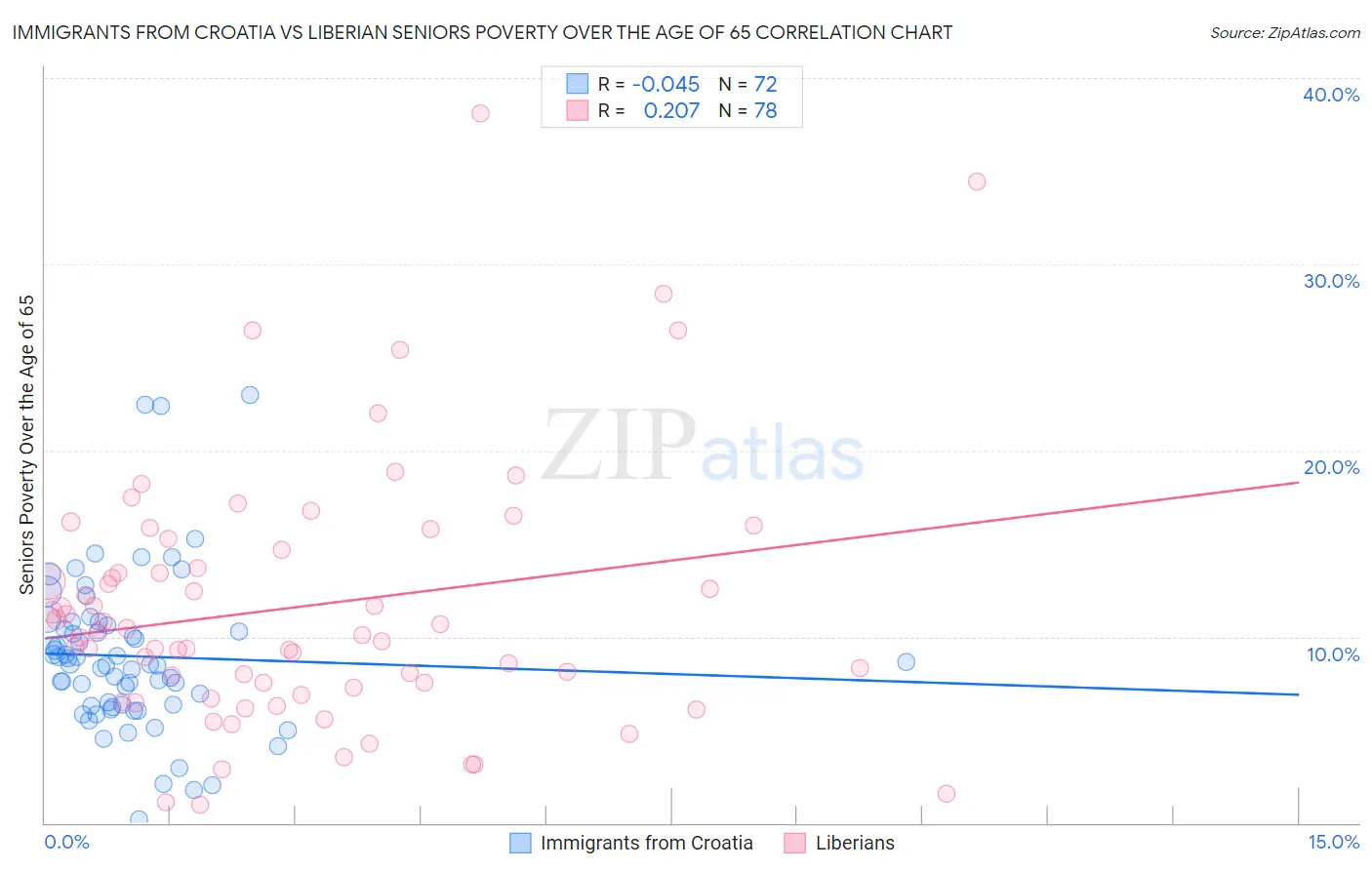 Immigrants from Croatia vs Liberian Seniors Poverty Over the Age of 65