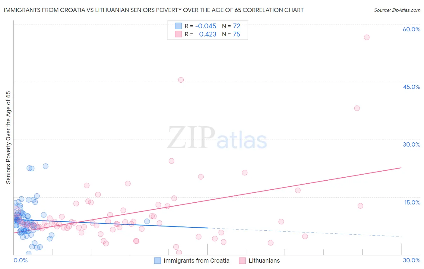 Immigrants from Croatia vs Lithuanian Seniors Poverty Over the Age of 65