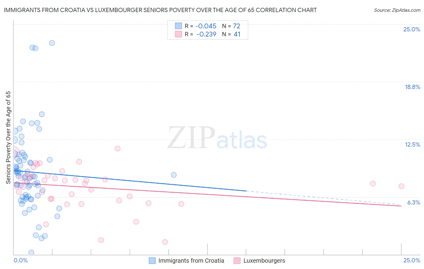 Immigrants from Croatia vs Luxembourger Seniors Poverty Over the Age of 65