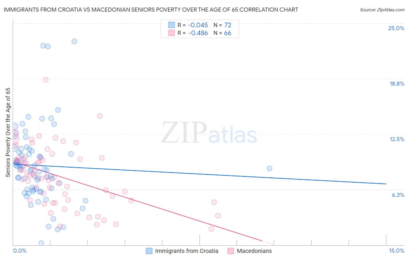 Immigrants from Croatia vs Macedonian Seniors Poverty Over the Age of 65