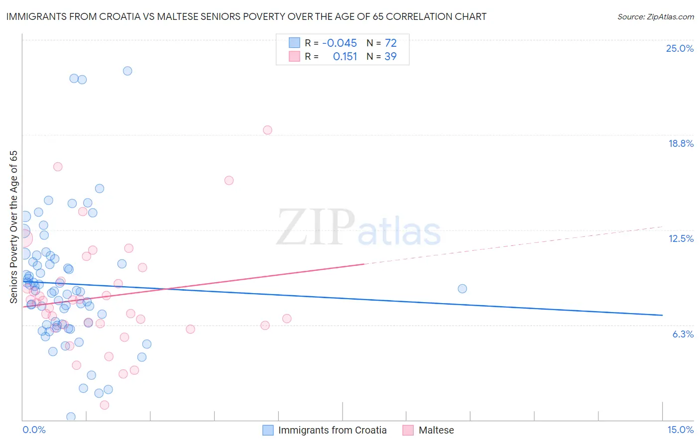 Immigrants from Croatia vs Maltese Seniors Poverty Over the Age of 65