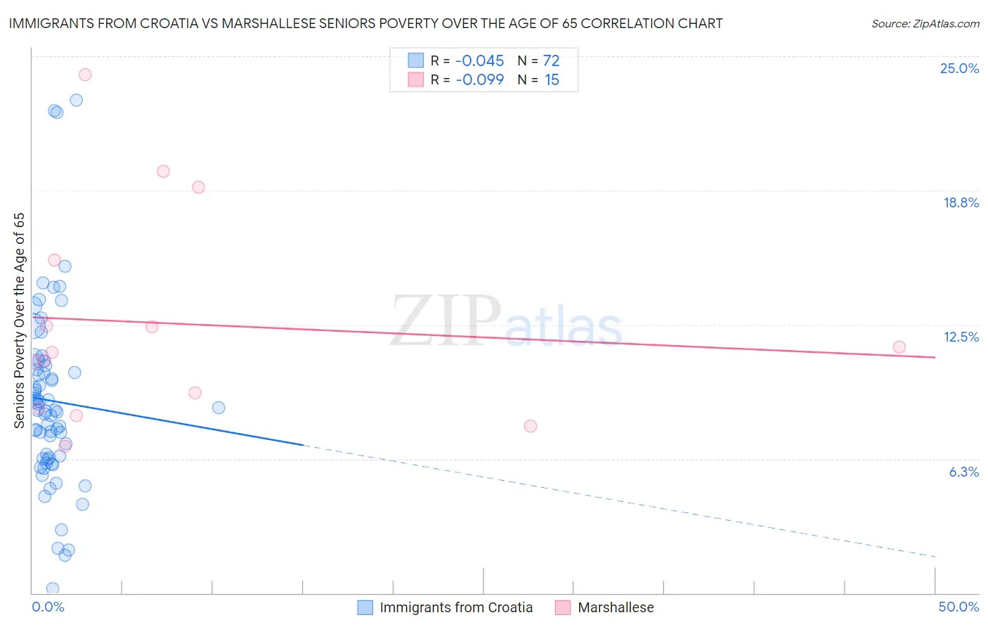 Immigrants from Croatia vs Marshallese Seniors Poverty Over the Age of 65