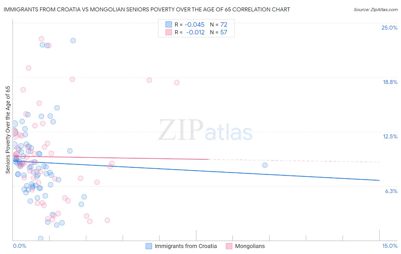 Immigrants from Croatia vs Mongolian Seniors Poverty Over the Age of 65