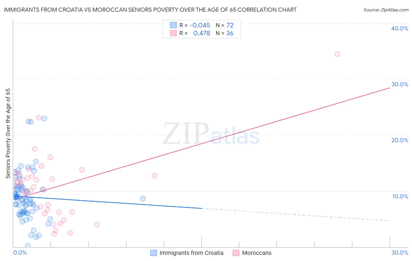 Immigrants from Croatia vs Moroccan Seniors Poverty Over the Age of 65