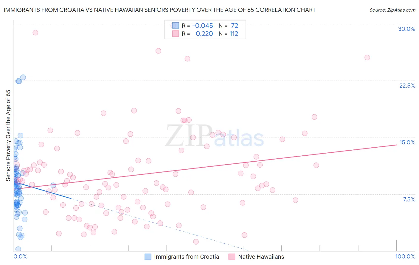 Immigrants from Croatia vs Native Hawaiian Seniors Poverty Over the Age of 65