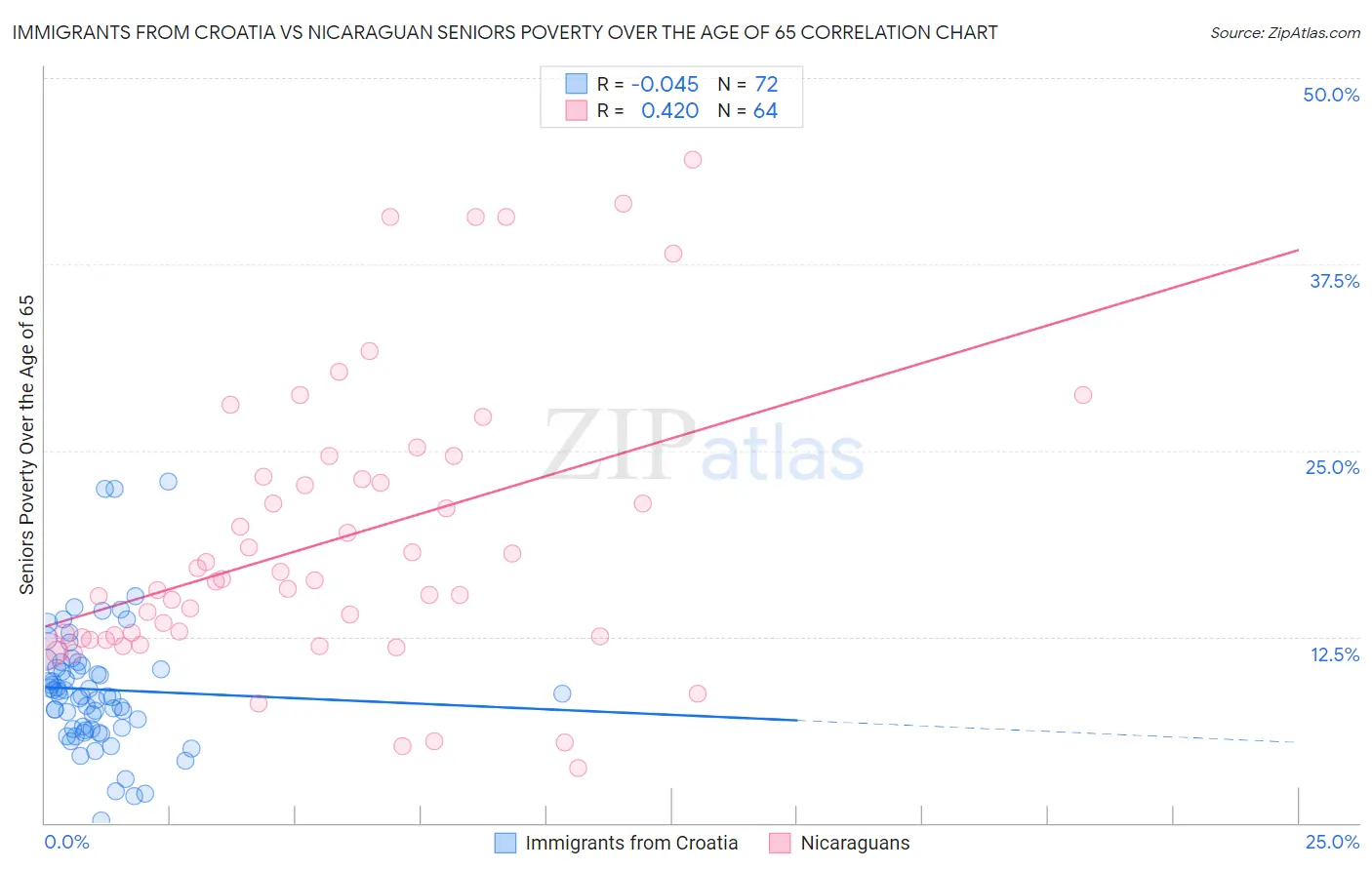 Immigrants from Croatia vs Nicaraguan Seniors Poverty Over the Age of 65