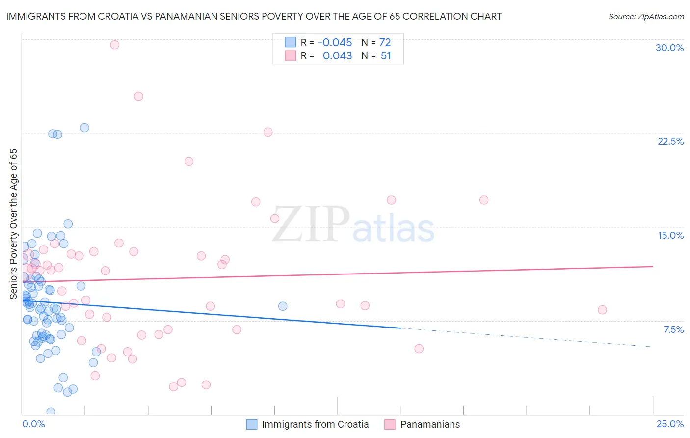 Immigrants from Croatia vs Panamanian Seniors Poverty Over the Age of 65