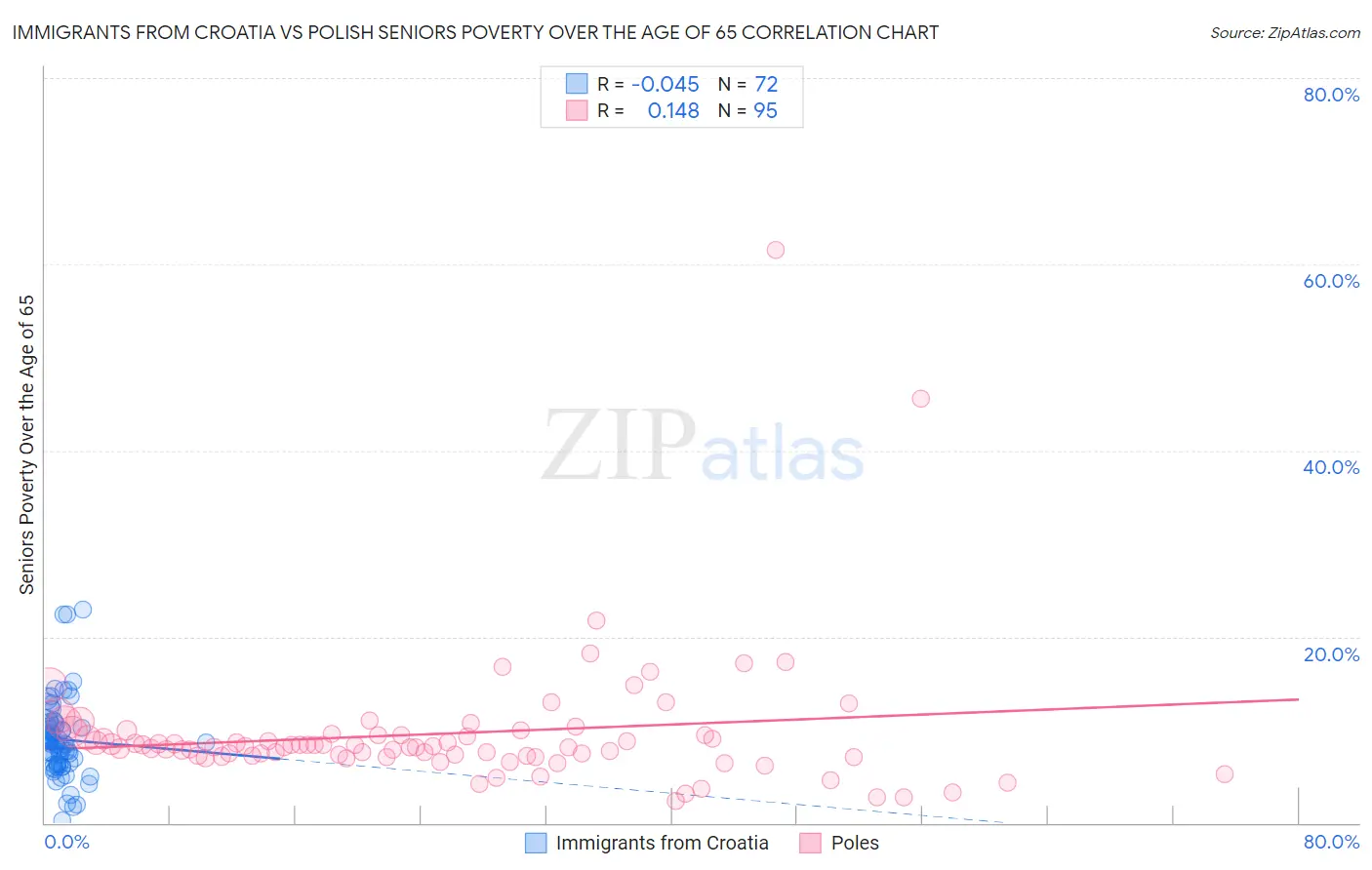 Immigrants from Croatia vs Polish Seniors Poverty Over the Age of 65