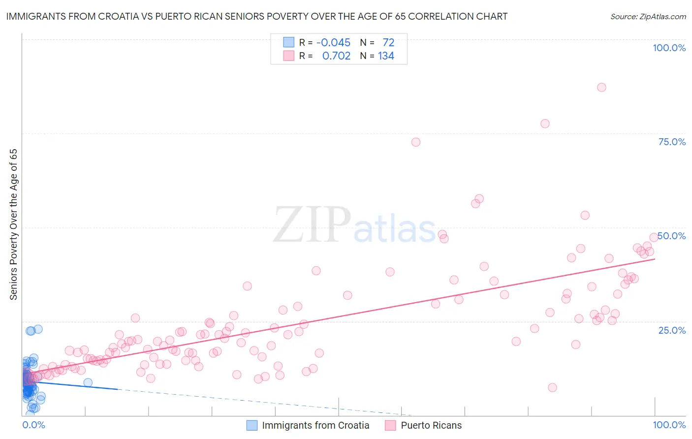 Immigrants from Croatia vs Puerto Rican Seniors Poverty Over the Age of 65