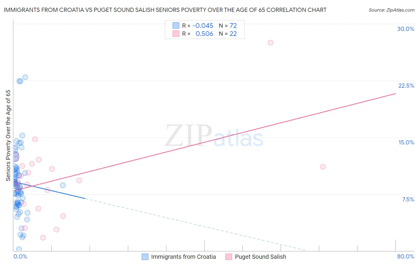 Immigrants from Croatia vs Puget Sound Salish Seniors Poverty Over the Age of 65