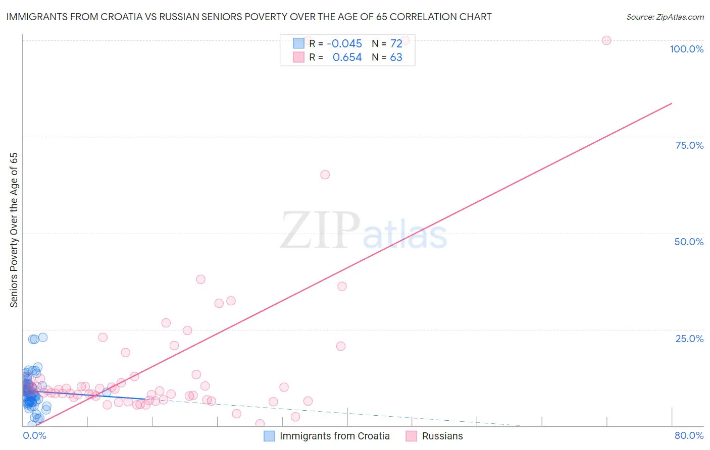 Immigrants from Croatia vs Russian Seniors Poverty Over the Age of 65