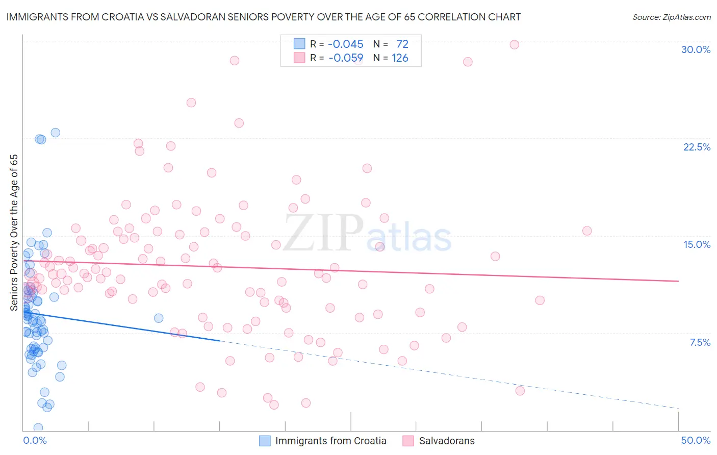 Immigrants from Croatia vs Salvadoran Seniors Poverty Over the Age of 65
