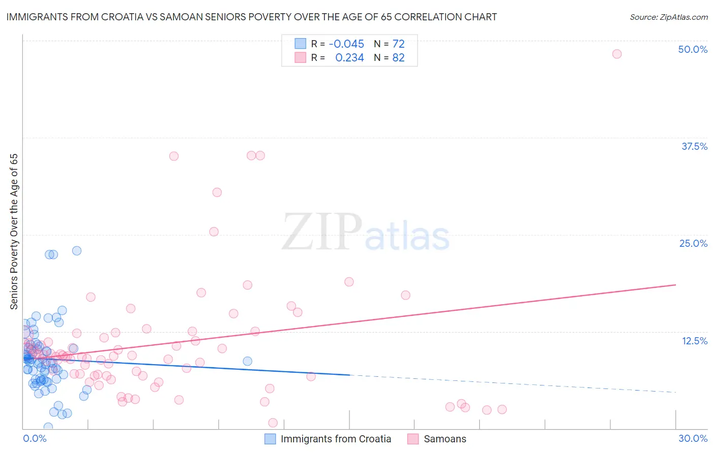 Immigrants from Croatia vs Samoan Seniors Poverty Over the Age of 65