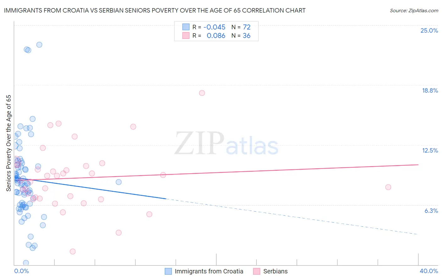 Immigrants from Croatia vs Serbian Seniors Poverty Over the Age of 65