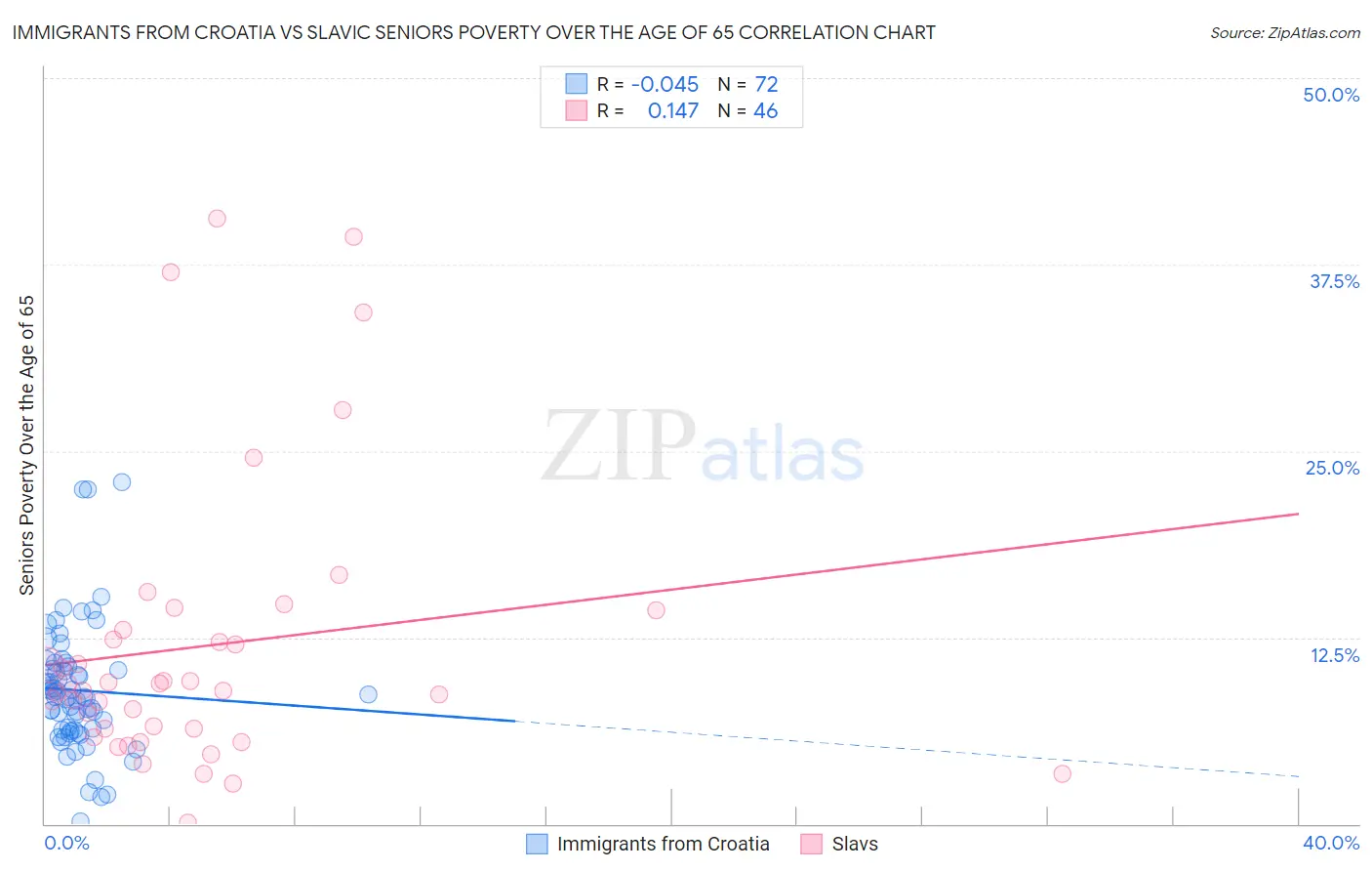 Immigrants from Croatia vs Slavic Seniors Poverty Over the Age of 65