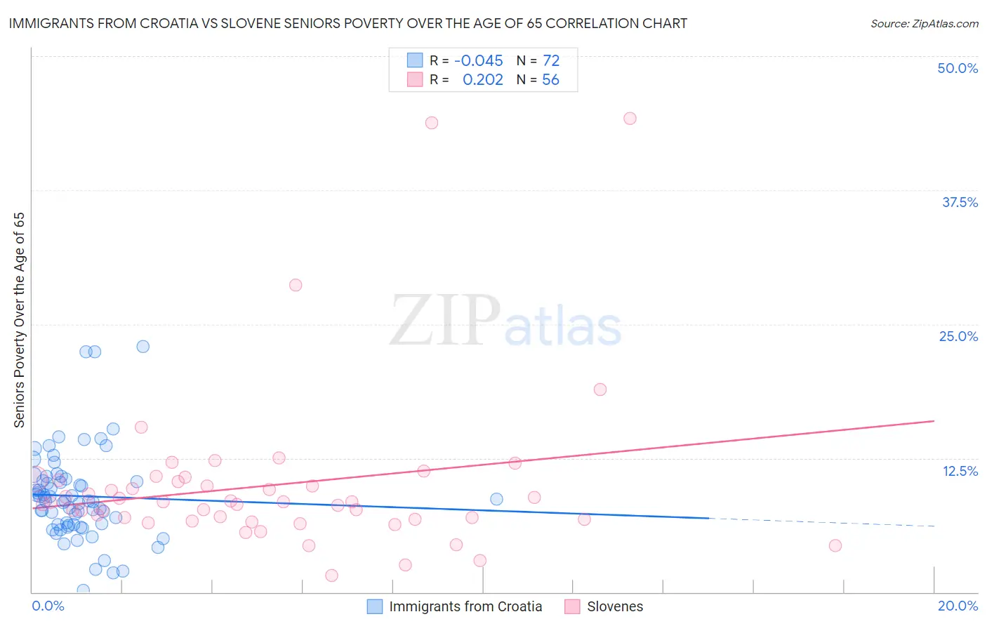 Immigrants from Croatia vs Slovene Seniors Poverty Over the Age of 65