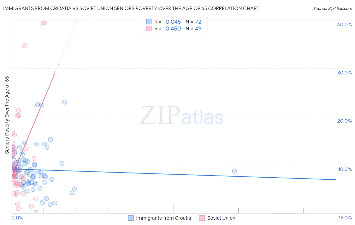 Immigrants from Croatia vs Soviet Union Seniors Poverty Over the Age of 65