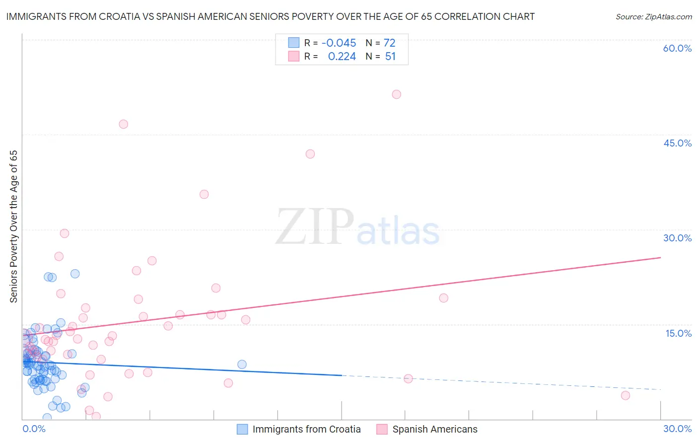 Immigrants from Croatia vs Spanish American Seniors Poverty Over the Age of 65