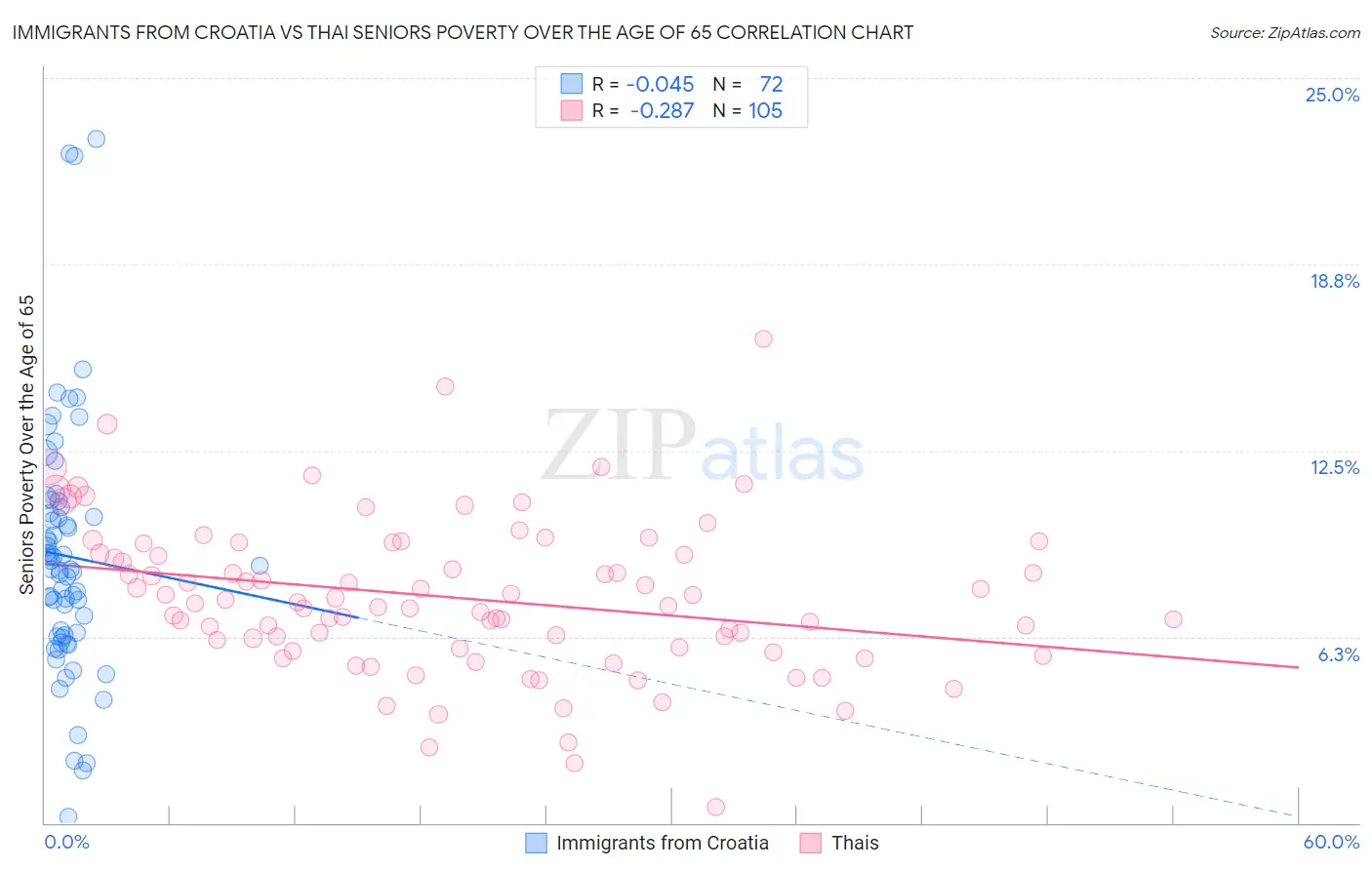 Immigrants from Croatia vs Thai Seniors Poverty Over the Age of 65