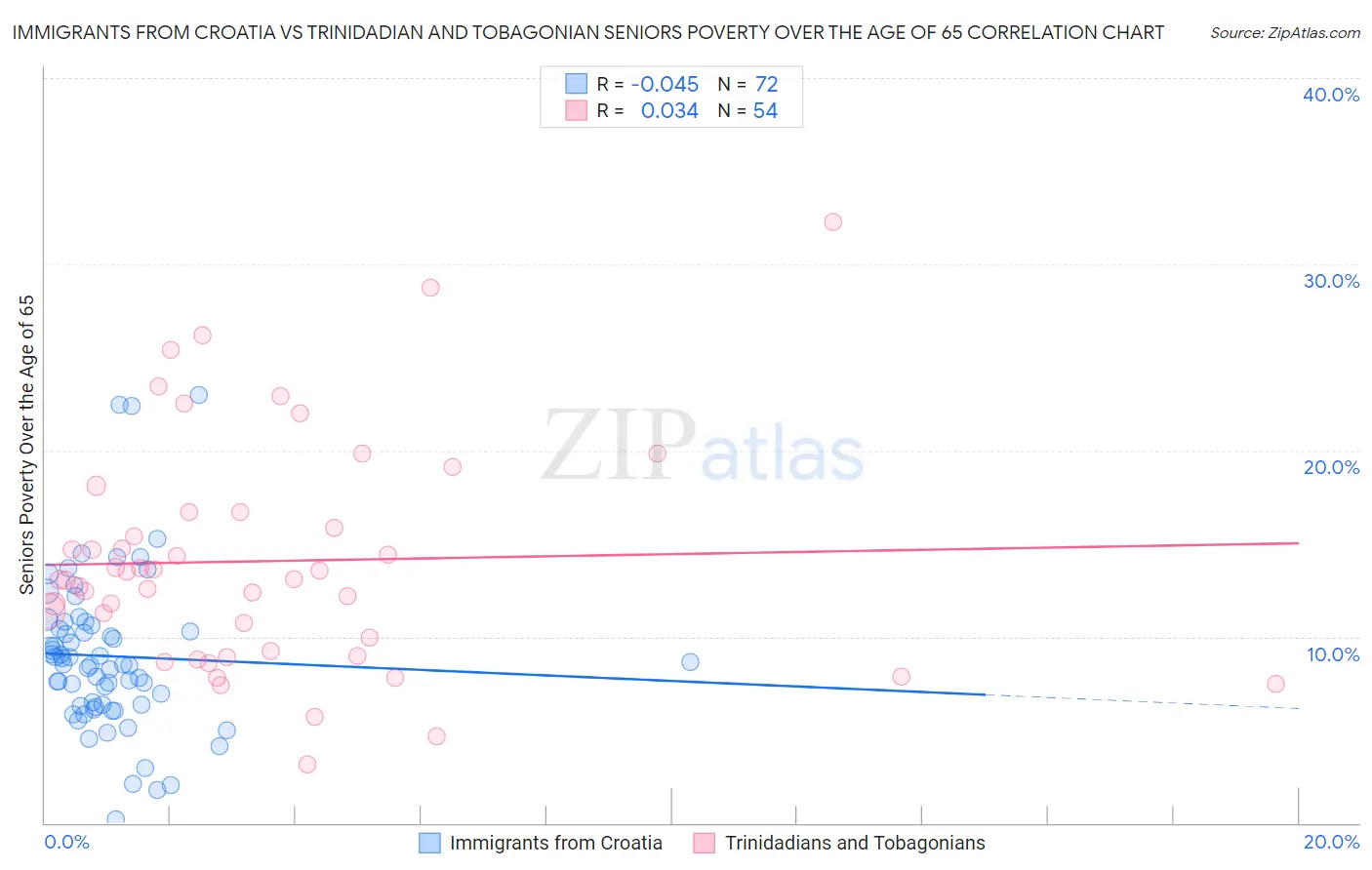 Immigrants from Croatia vs Trinidadian and Tobagonian Seniors Poverty Over the Age of 65