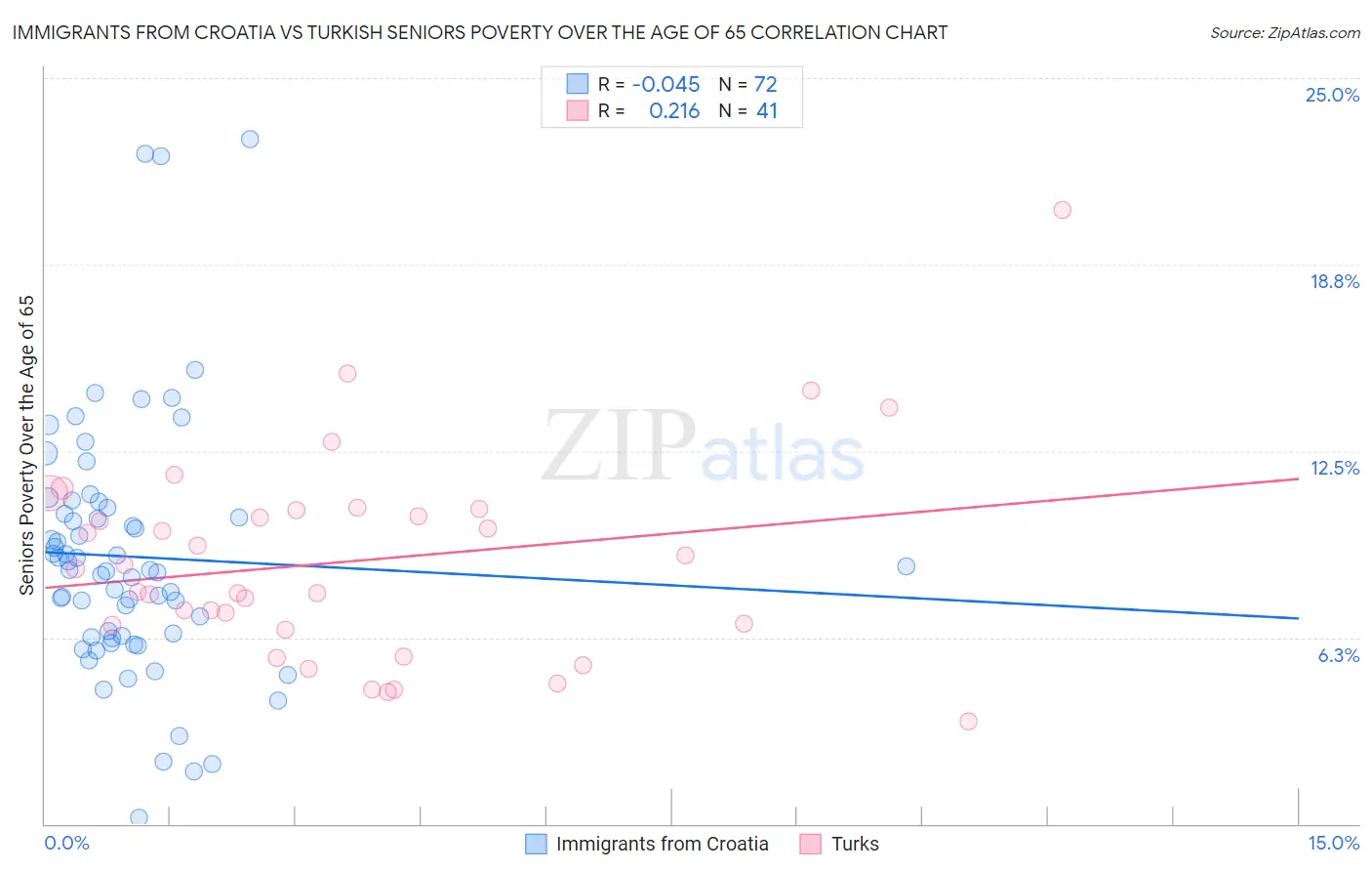 Immigrants from Croatia vs Turkish Seniors Poverty Over the Age of 65
