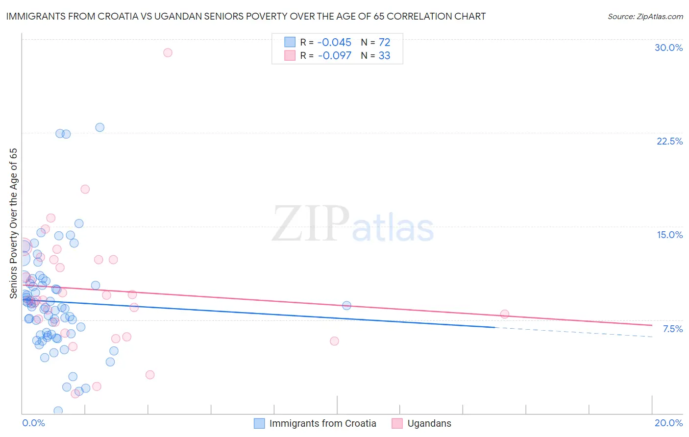 Immigrants from Croatia vs Ugandan Seniors Poverty Over the Age of 65
