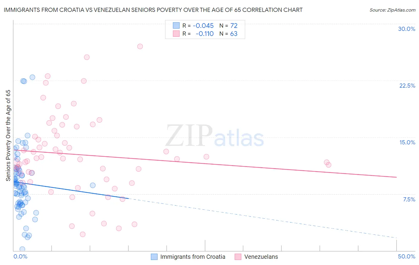 Immigrants from Croatia vs Venezuelan Seniors Poverty Over the Age of 65