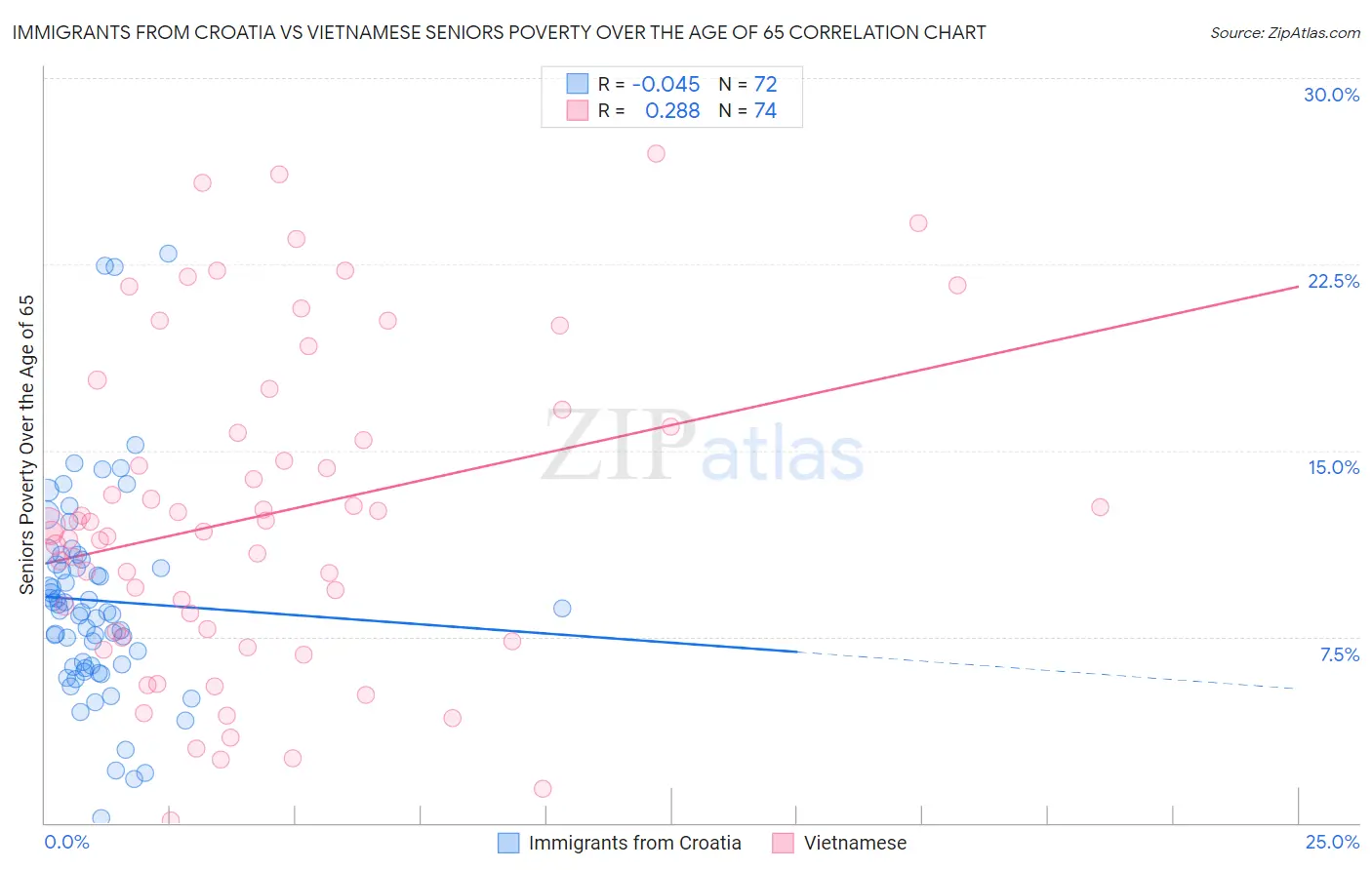 Immigrants from Croatia vs Vietnamese Seniors Poverty Over the Age of 65