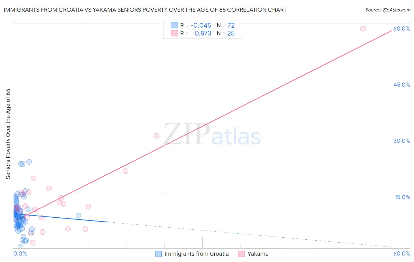 Immigrants from Croatia vs Yakama Seniors Poverty Over the Age of 65
