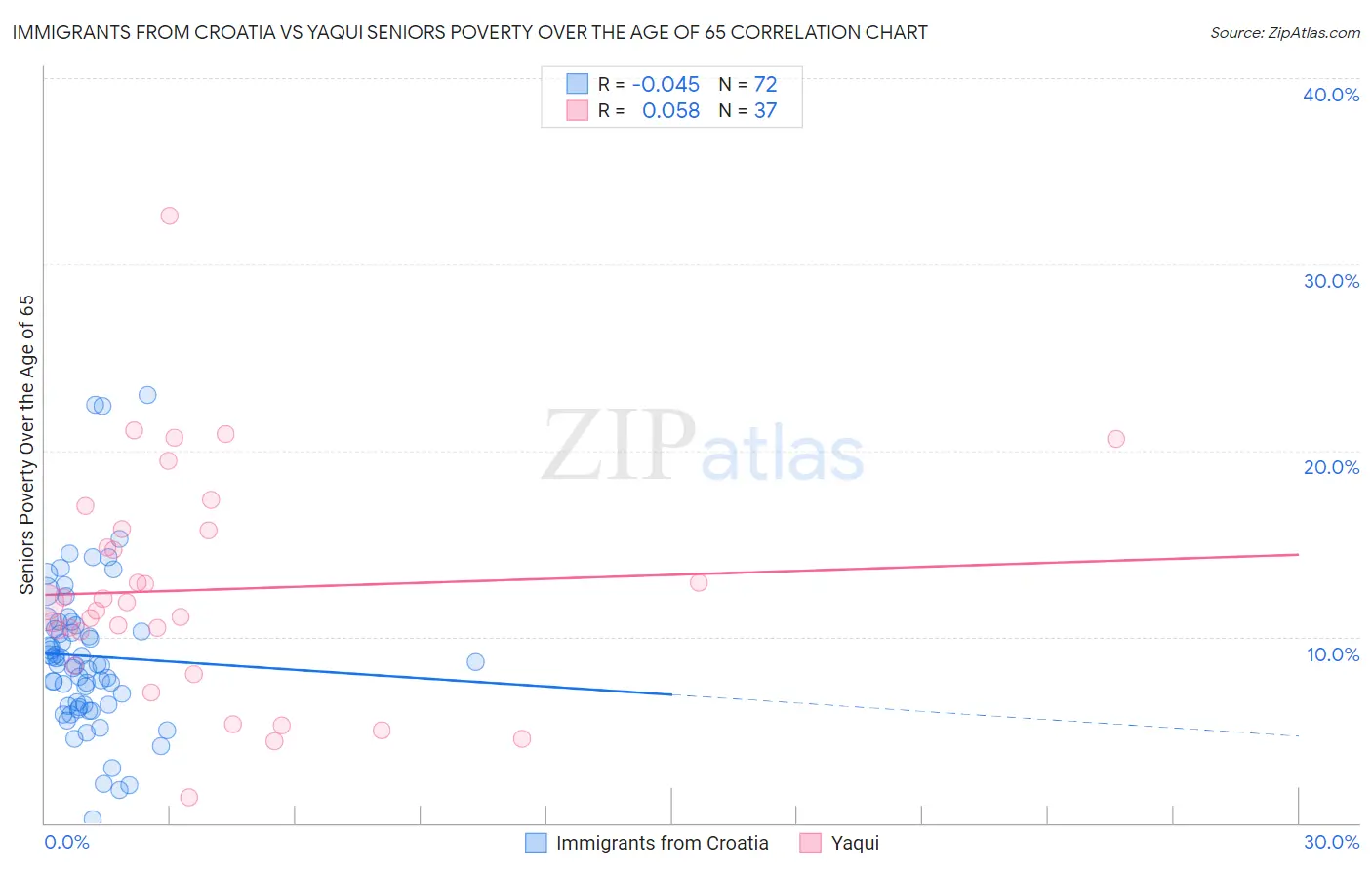 Immigrants from Croatia vs Yaqui Seniors Poverty Over the Age of 65