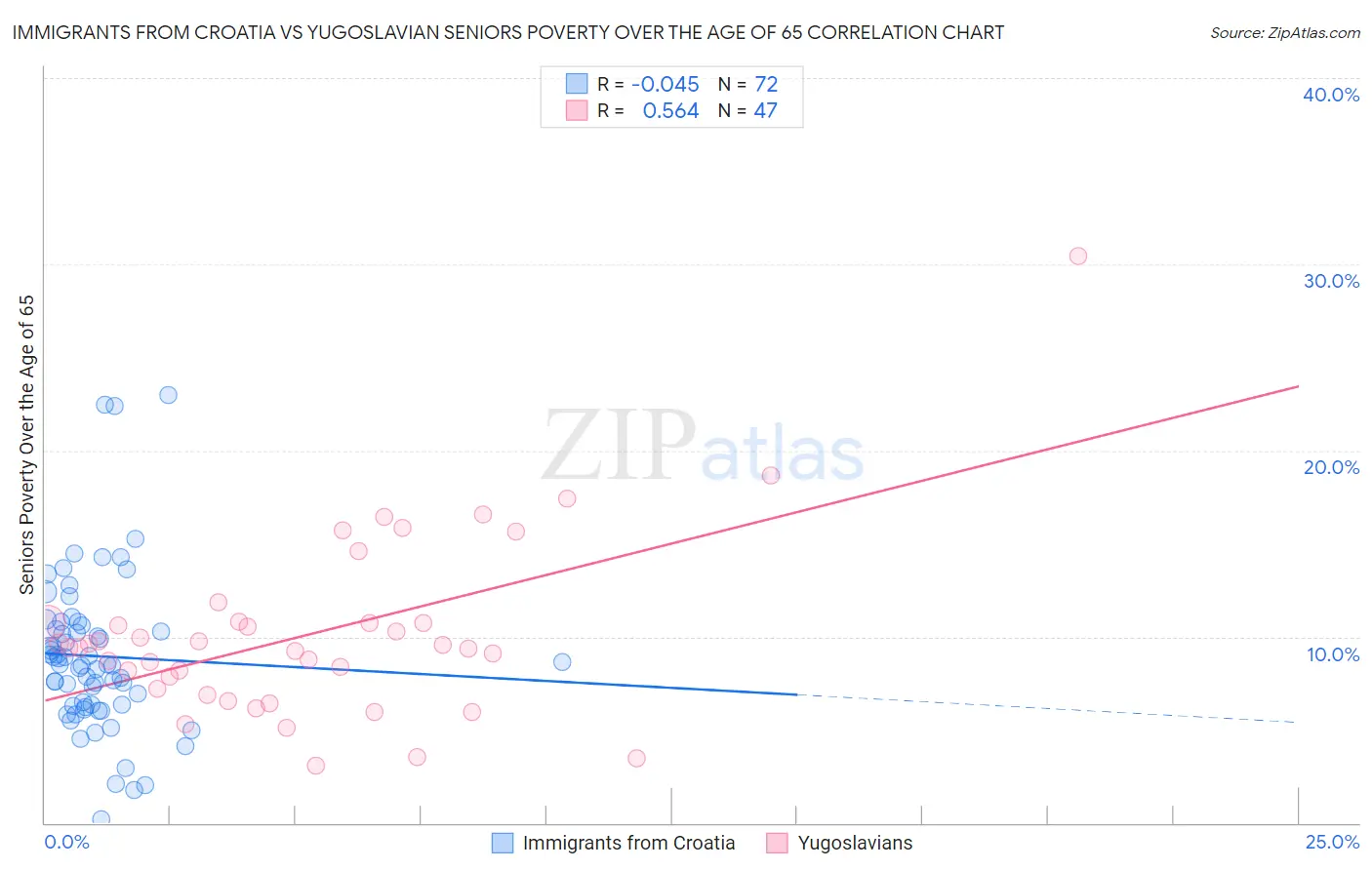 Immigrants from Croatia vs Yugoslavian Seniors Poverty Over the Age of 65