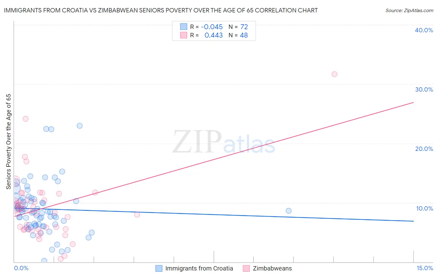 Immigrants from Croatia vs Zimbabwean Seniors Poverty Over the Age of 65