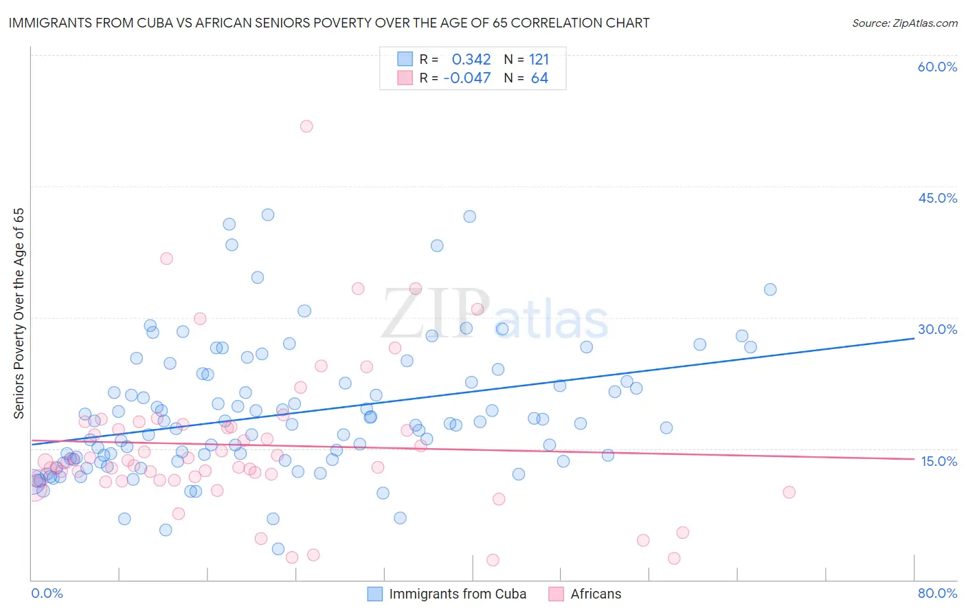Immigrants from Cuba vs African Seniors Poverty Over the Age of 65