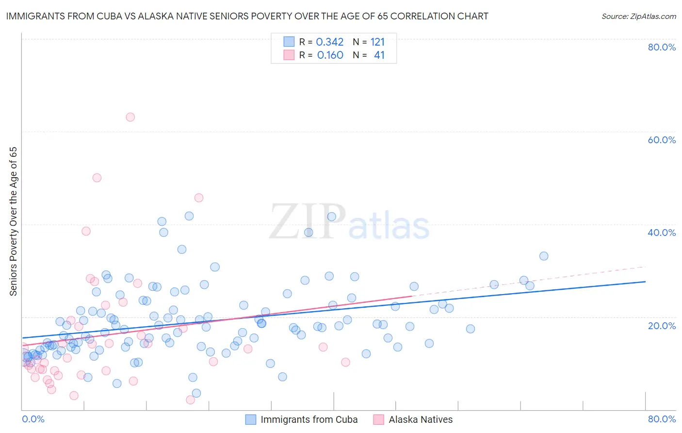 Immigrants from Cuba vs Alaska Native Seniors Poverty Over the Age of 65
