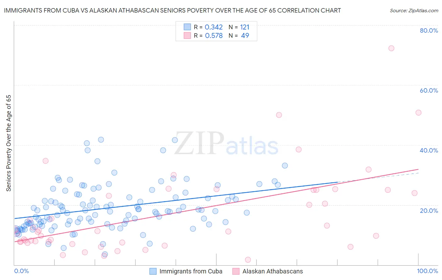 Immigrants from Cuba vs Alaskan Athabascan Seniors Poverty Over the Age of 65