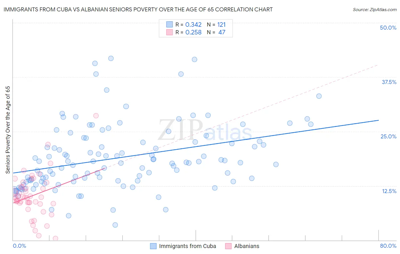 Immigrants from Cuba vs Albanian Seniors Poverty Over the Age of 65