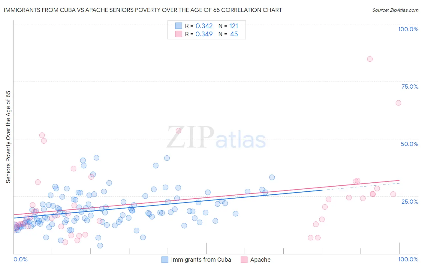 Immigrants from Cuba vs Apache Seniors Poverty Over the Age of 65