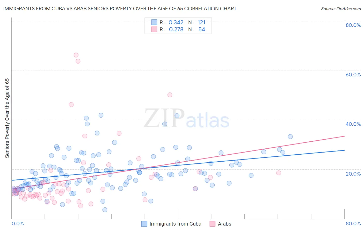 Immigrants from Cuba vs Arab Seniors Poverty Over the Age of 65