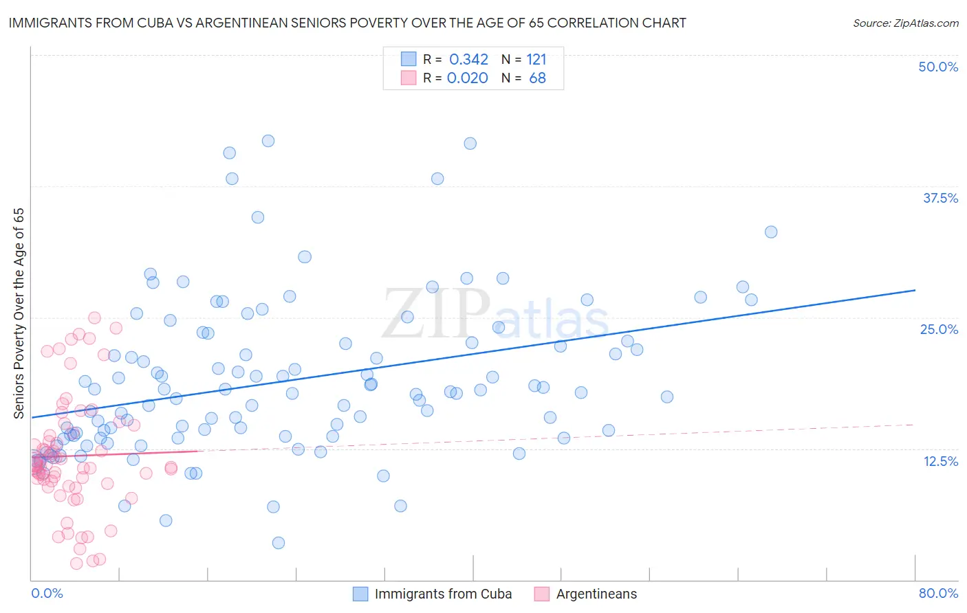 Immigrants from Cuba vs Argentinean Seniors Poverty Over the Age of 65